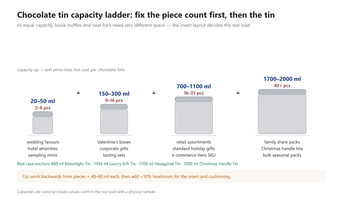 Chocolate tin capacity ladder diagram: 20-50 ml holds 2-6 pieces for wedding favours, 150-300 ml holds 9-16 pieces for Valentine's and corporate gifts, 700-1100 ml holds 16-35 pieces for retail assortments, 1700-2000 ml holds 40+ pieces for family packs