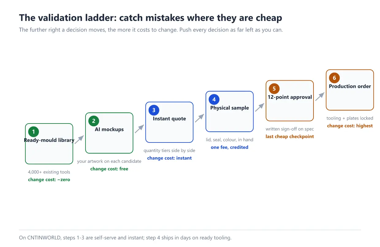 The validation ladder: six stages from ready moulds to production, with the cost of changing a decision at each stage